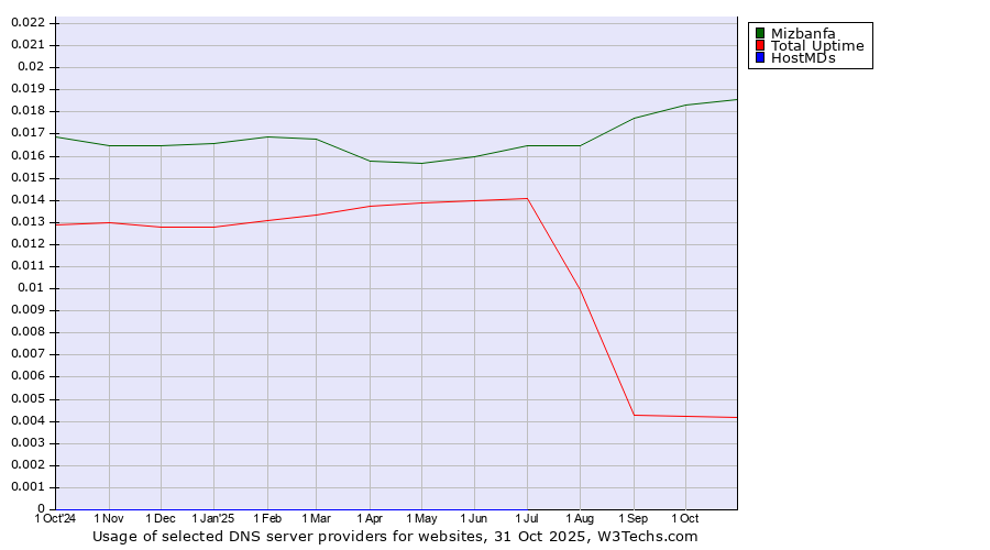 Historical trends in the usage of Mizbanfa vs. Total Uptime vs. HostMDs