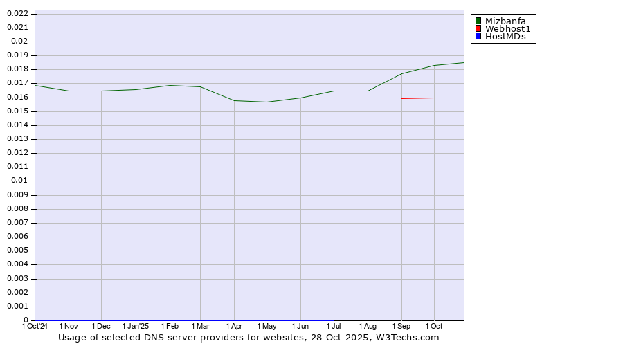 Historical trends in the usage of Mizbanfa vs. Webhost1 vs. HostMDs