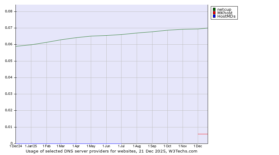 Historical trends in the usage of netcup vs. MKhost vs. HostMDs