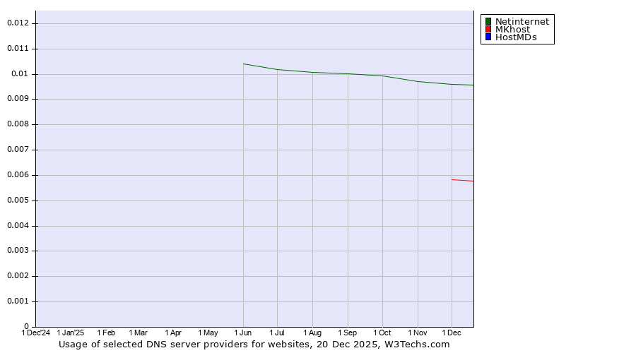Historical trends in the usage of Netinternet vs. MKhost vs. HostMDs