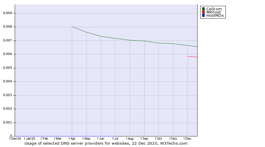 Historical trends in the usage of Cellcom vs. MKhost vs. HostMDs