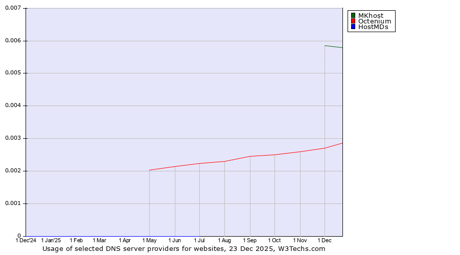 Historical trends in the usage of MKhost vs. Octenium vs. HostMDs