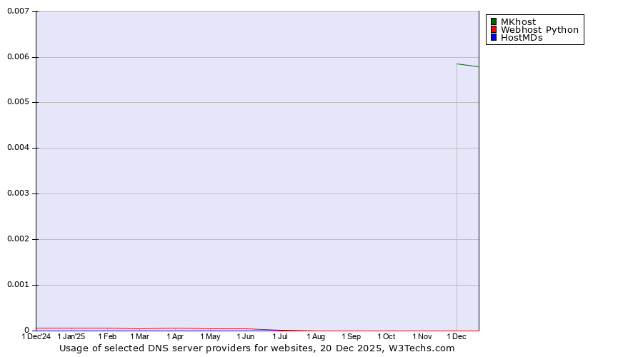 Historical trends in the usage of MKhost vs. Webhost Python vs. HostMDs