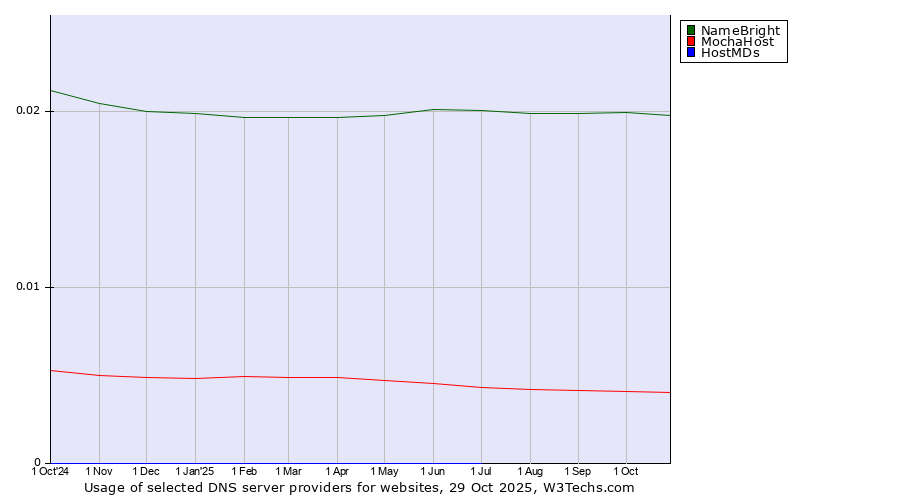 Historical trends in the usage of NameBright vs. MochaHost vs. HostMDs