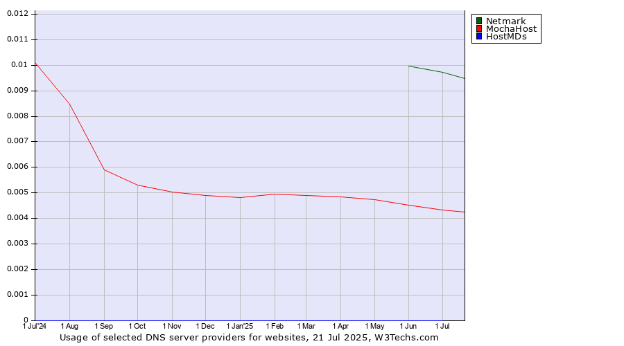 Historical trends in the usage of Netmark vs. MochaHost vs. HostMDs