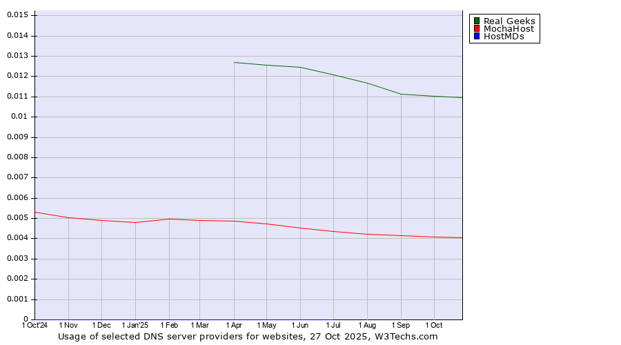 Historical trends in the usage of Real Geeks vs. MochaHost vs. HostMDs