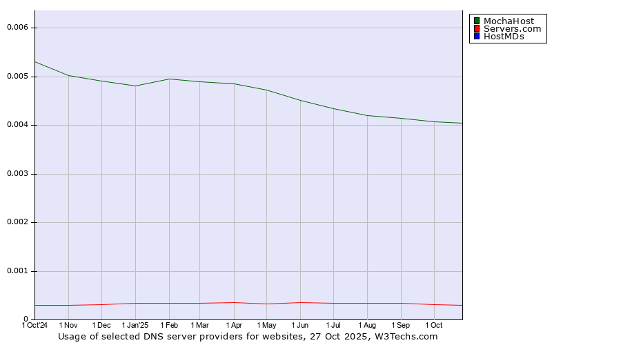 Historical trends in the usage of MochaHost vs. Servers.com vs. HostMDs