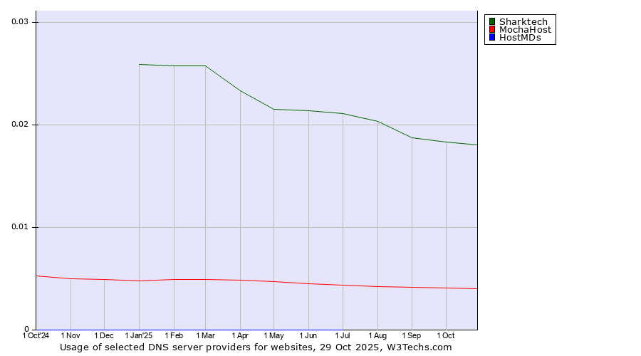 Historical trends in the usage of Sharktech vs. MochaHost vs. HostMDs