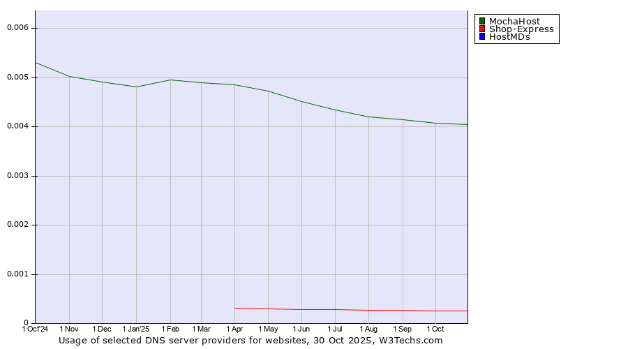 Historical trends in the usage of MochaHost vs. Shop-Express vs. HostMDs