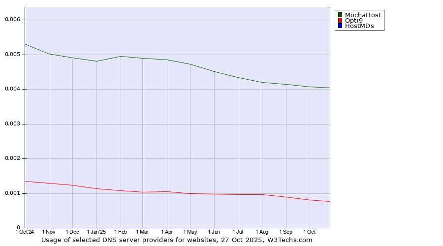 Historical trends in the usage of MochaHost vs. Opti9 vs. HostMDs