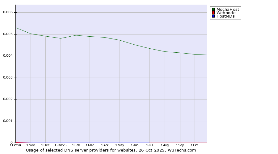 Historical trends in the usage of MochaHost vs. Webnode vs. HostMDs