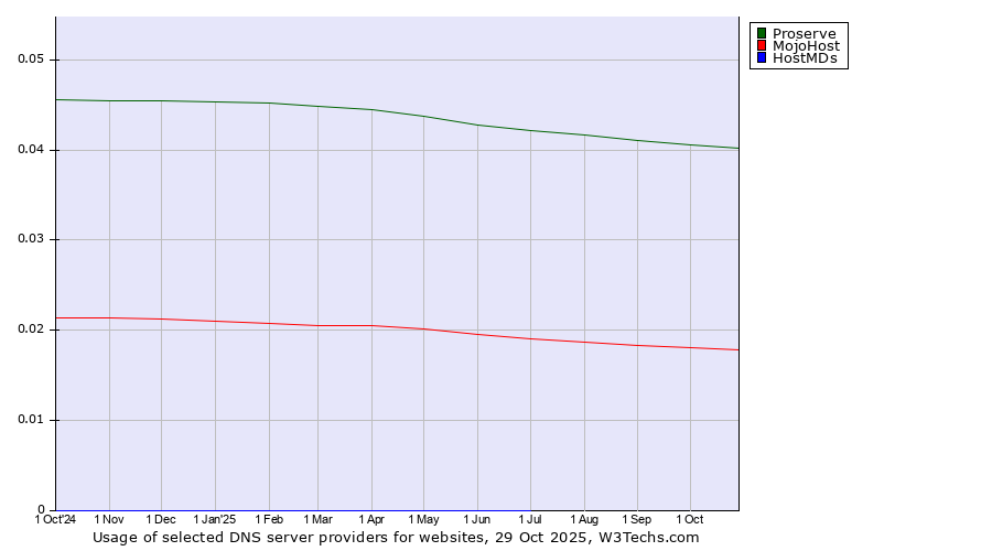 Historical trends in the usage of Proserve vs. MojoHost vs. HostMDs
