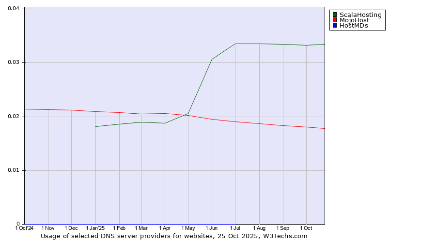 Historical trends in the usage of ScalaHosting vs. MojoHost vs. HostMDs