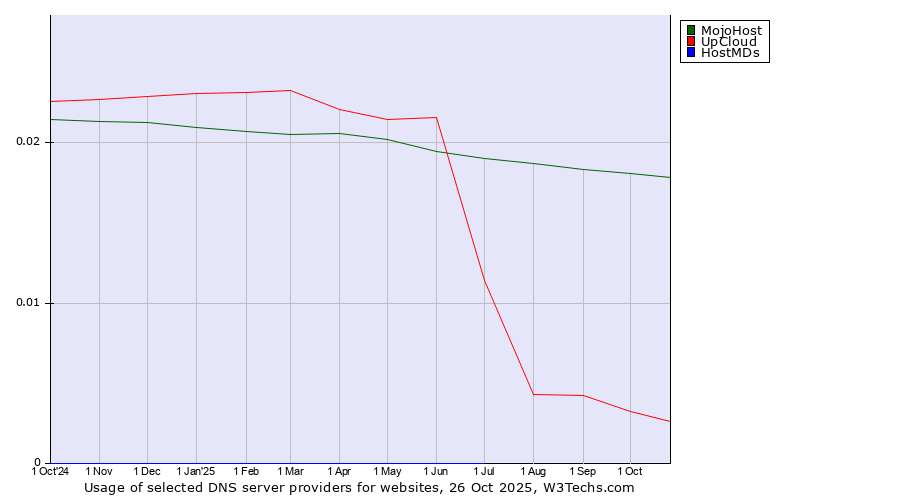 Historical trends in the usage of MojoHost vs. UpCloud vs. HostMDs