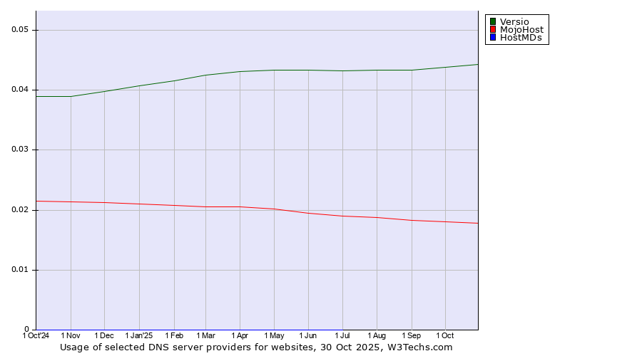 Historical trends in the usage of Versio vs. MojoHost vs. HostMDs