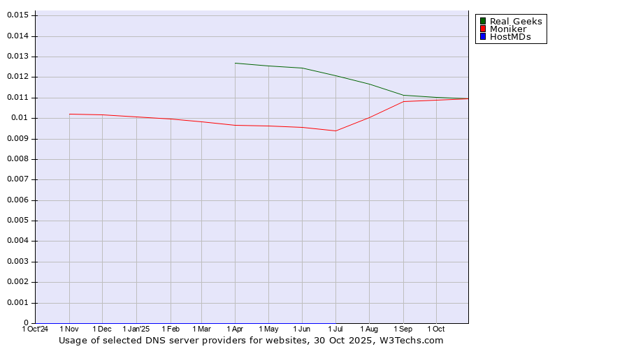 Historical trends in the usage of Real Geeks vs. Moniker vs. HostMDs