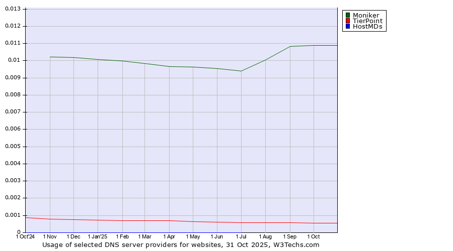 Historical trends in the usage of Moniker vs. TierPoint vs. HostMDs