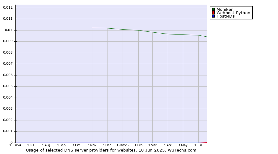 Historical trends in the usage of Moniker vs. Webhost Python vs. HostMDs