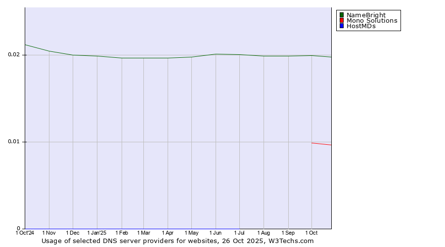 Historical trends in the usage of NameBright vs. Mono Solutions vs. HostMDs