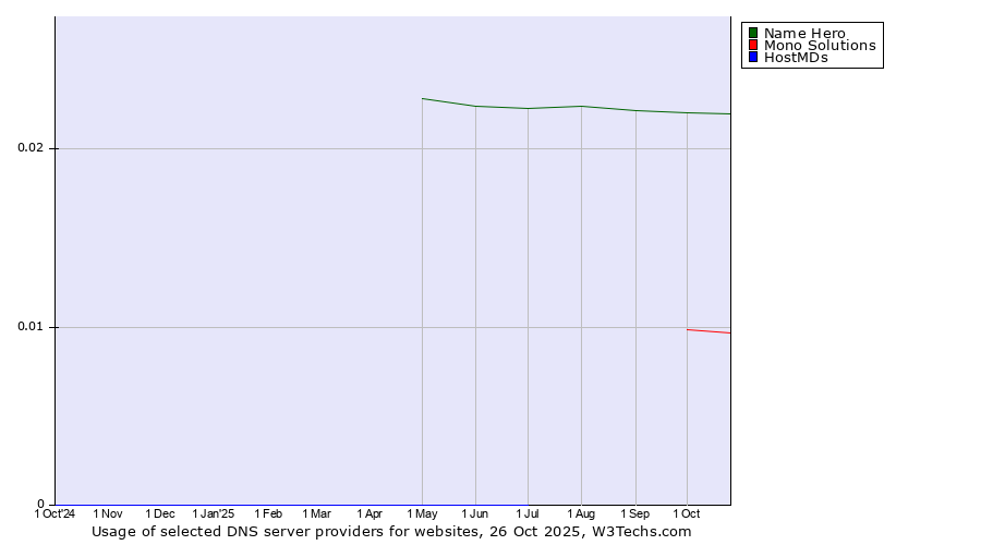 Historical trends in the usage of Name Hero vs. Mono Solutions vs. HostMDs