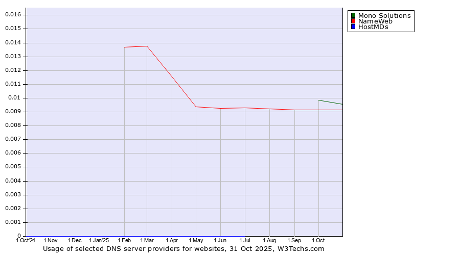 Historical trends in the usage of Mono Solutions vs. NameWeb vs. HostMDs