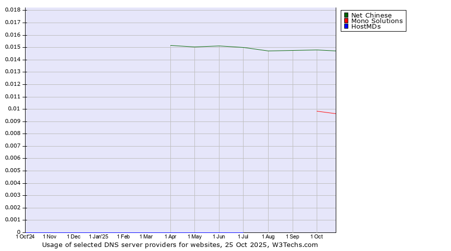Historical trends in the usage of Net Chinese vs. Mono Solutions vs. HostMDs
