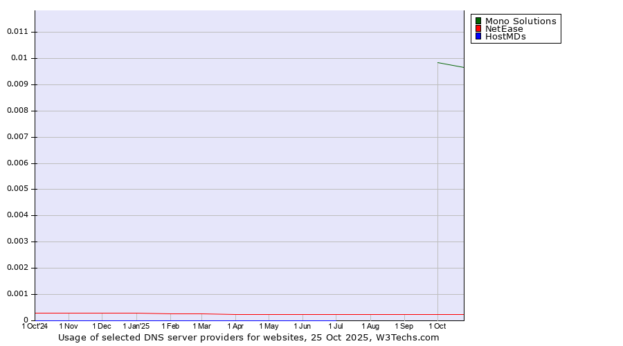 Historical trends in the usage of Mono Solutions vs. NetEase vs. HostMDs