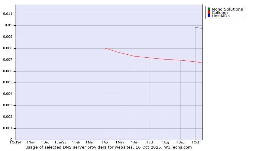 Historical trends in the usage of Mono Solutions vs. Cellcom vs. HostMDs