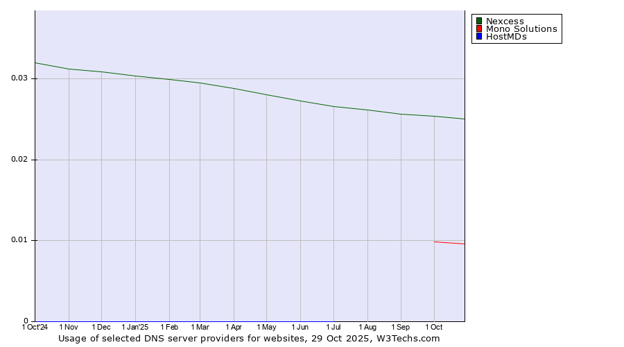 Historical trends in the usage of Nexcess vs. Mono Solutions vs. HostMDs