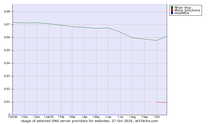 Historical trends in the usage of Nhan Hoa vs. Mono Solutions vs. HostMDs