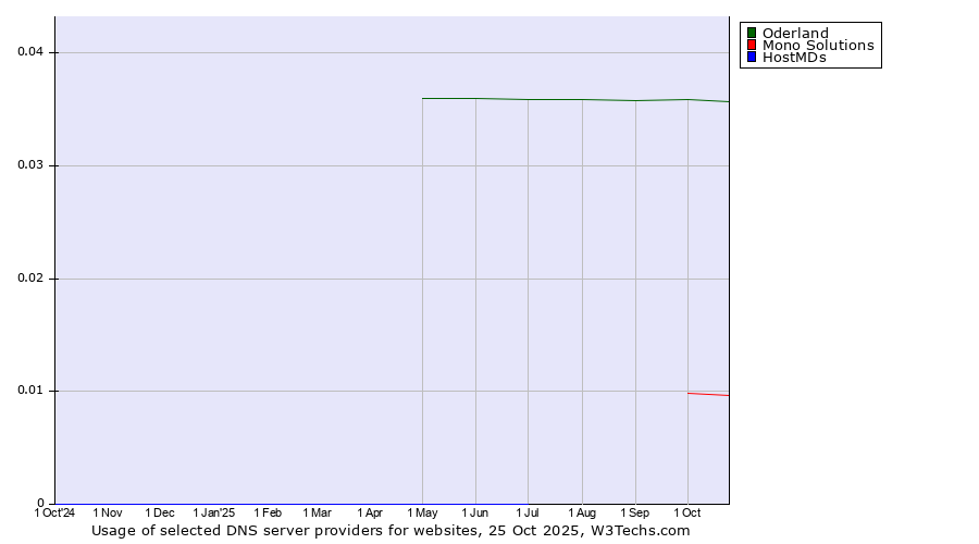 Historical trends in the usage of Oderland vs. Mono Solutions vs. HostMDs