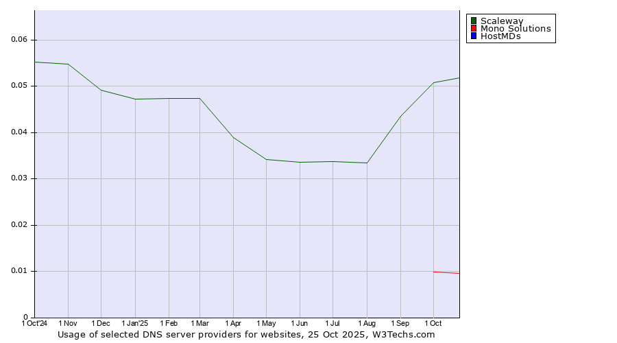 Historical trends in the usage of Scaleway vs. Mono Solutions vs. HostMDs
