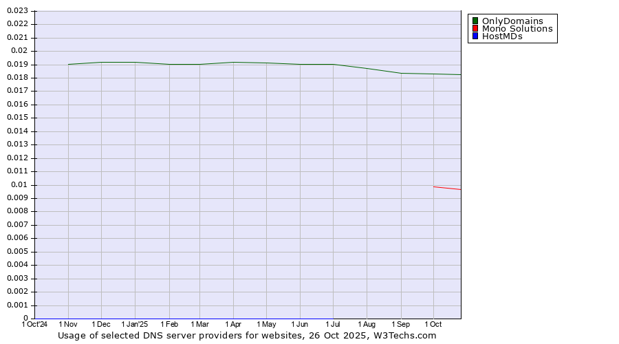 Historical trends in the usage of OnlyDomains vs. Mono Solutions vs. HostMDs
