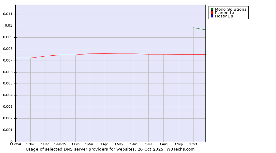 Historical trends in the usage of Mono Solutions vs. Planeetta vs. HostMDs