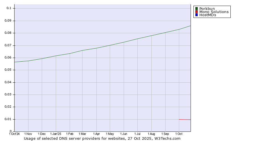 Historical trends in the usage of Porkbun vs. Mono Solutions vs. HostMDs