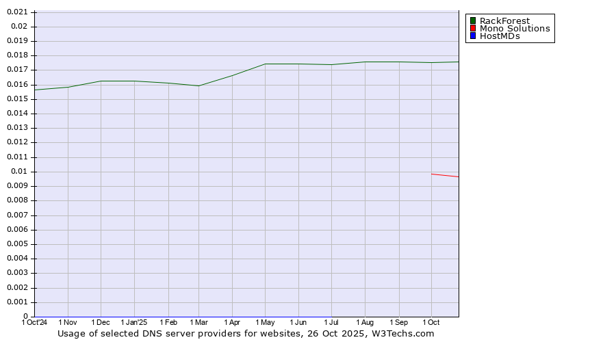 Historical trends in the usage of RackForest vs. Mono Solutions vs. HostMDs