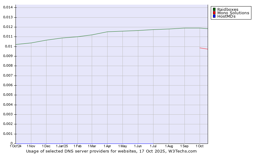 Historical trends in the usage of Raidboxes vs. Mono Solutions vs. HostMDs