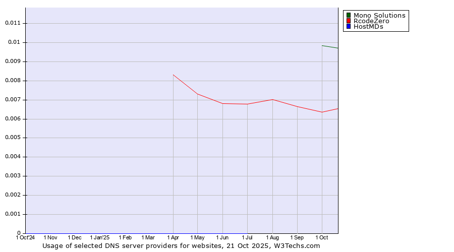 Historical trends in the usage of Mono Solutions vs. RcodeZero vs. HostMDs
