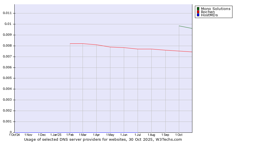 Historical trends in the usage of Mono Solutions vs. Rochen vs. HostMDs
