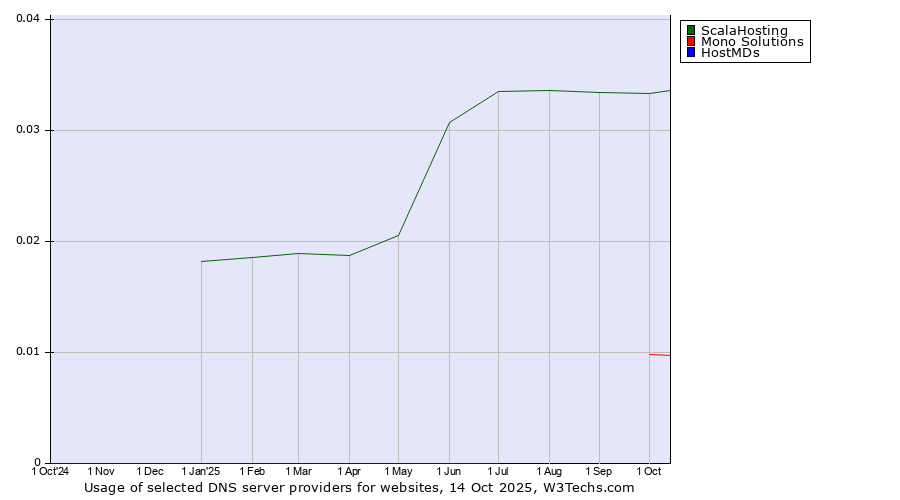 Historical trends in the usage of ScalaHosting vs. Mono Solutions vs. HostMDs