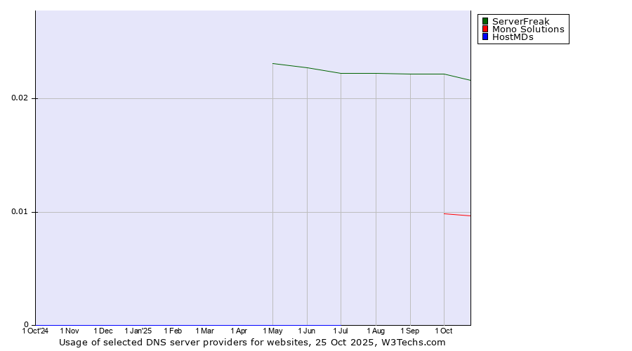 Historical trends in the usage of ServerFreak vs. Mono Solutions vs. HostMDs