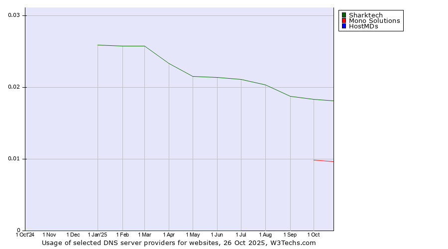 Historical trends in the usage of Sharktech vs. Mono Solutions vs. HostMDs