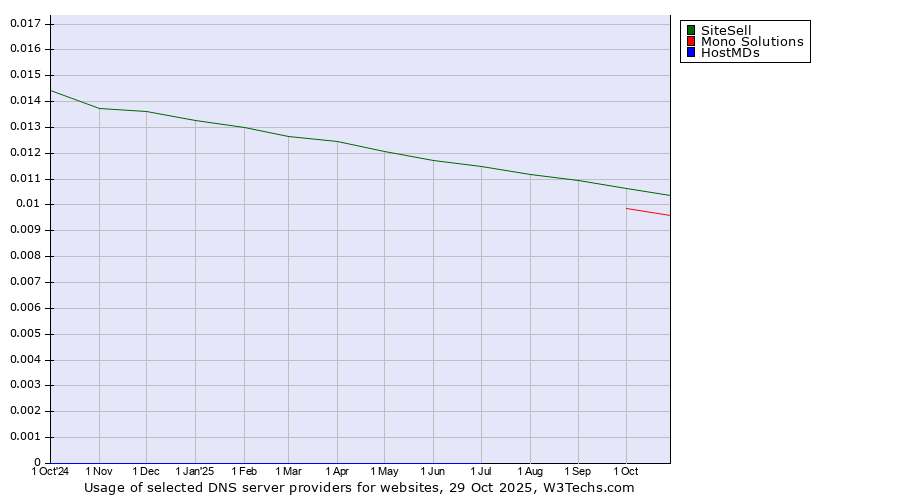 Historical trends in the usage of SiteSell vs. Mono Solutions vs. HostMDs