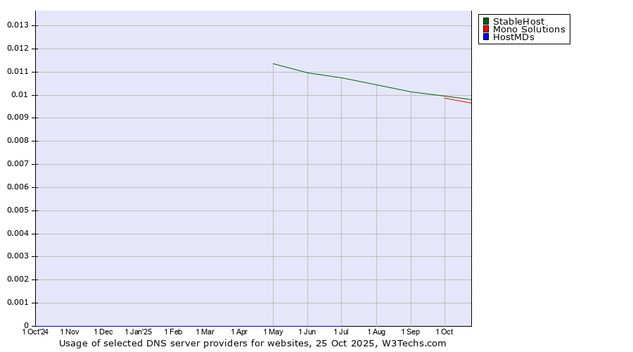 Historical trends in the usage of StableHost vs. Mono Solutions vs. HostMDs