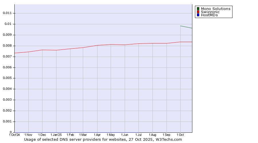Historical trends in the usage of Mono Solutions vs. Swizzonic vs. HostMDs