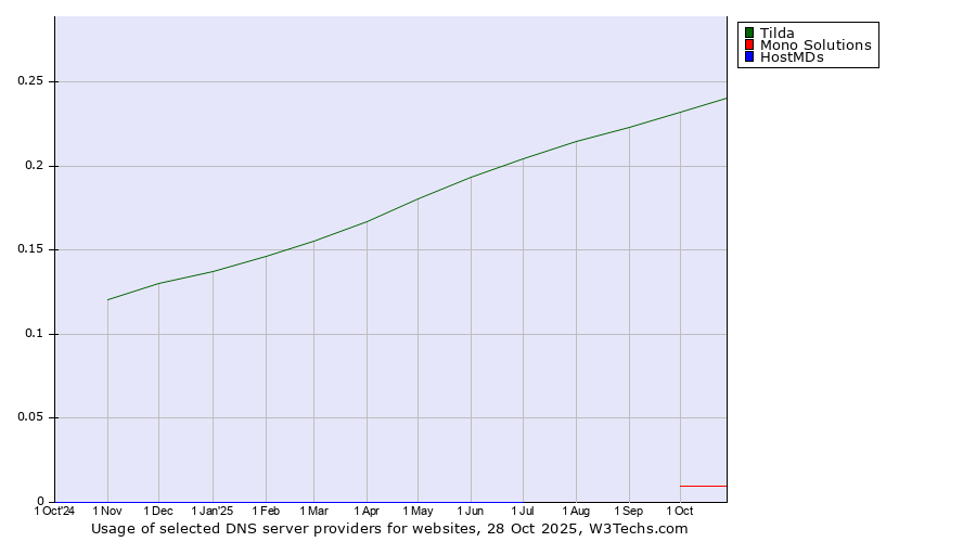 Historical trends in the usage of Tilda vs. Mono Solutions vs. HostMDs