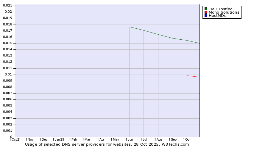 Historical trends in the usage of TMDHosting vs. Mono Solutions vs. HostMDs