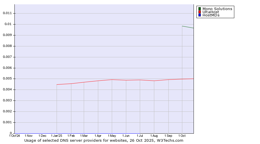 Historical trends in the usage of Mono Solutions vs. UltaHost vs. HostMDs