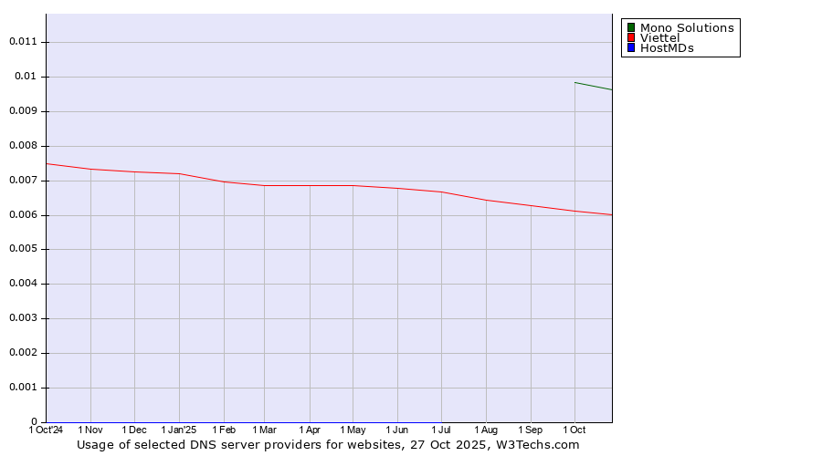 Historical trends in the usage of Mono Solutions vs. Viettel vs. HostMDs