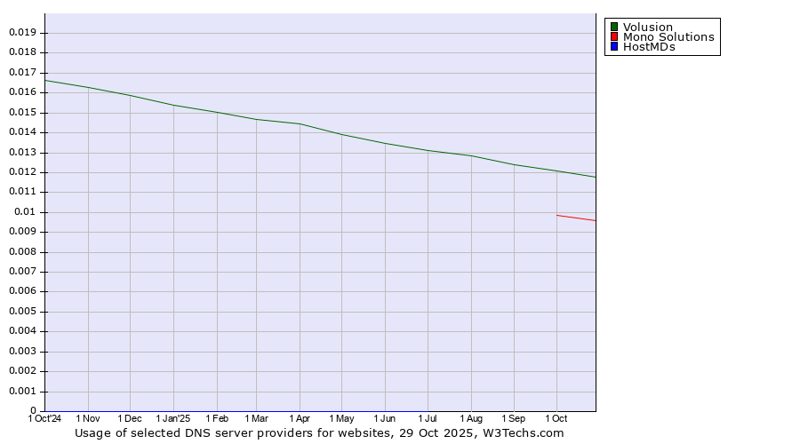 Historical trends in the usage of Volusion vs. Mono Solutions vs. HostMDs